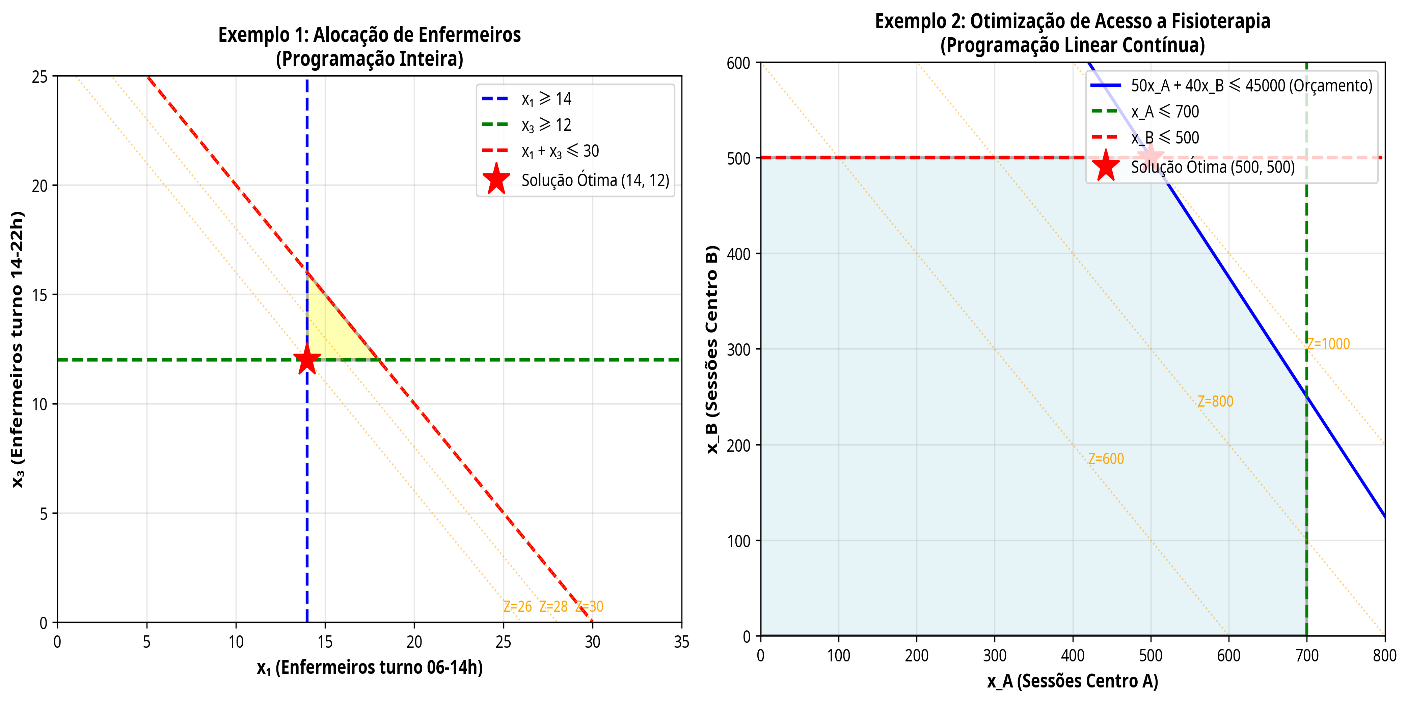 Visualiza&ccedil;&atilde;o Geom&eacute;trica dos Exemplos de Programa&ccedil;&atilde;o Linear